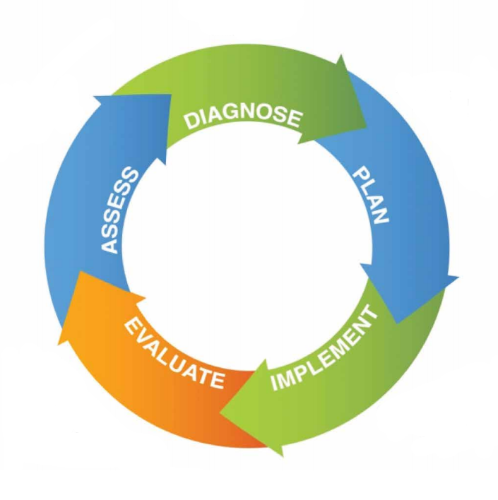 6 Phases Of Nursing Process